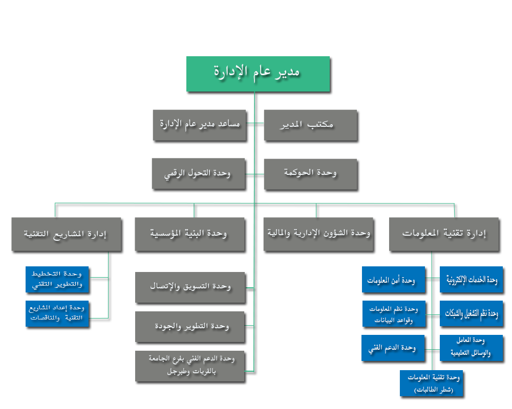 الهيكل التنظيمي لإدارة تقنية المعلومات والاتصالات