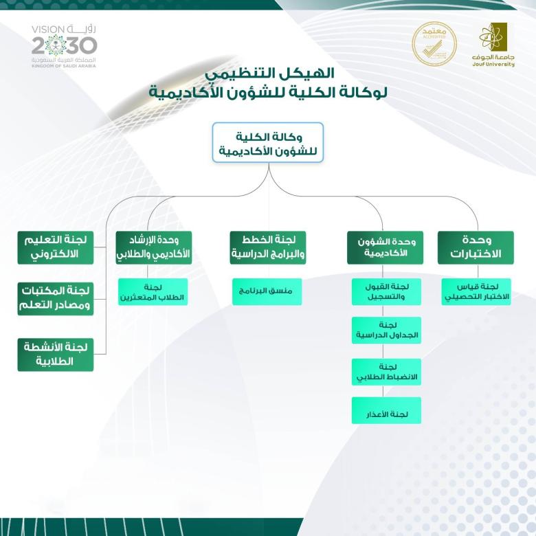 الهيكل التنظيمي لوكالة الكلية للشؤون الأكاديمية