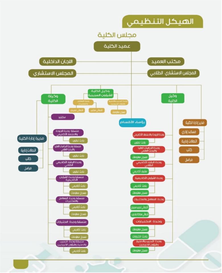 الهيكل التنظيمي للكلية التمريض