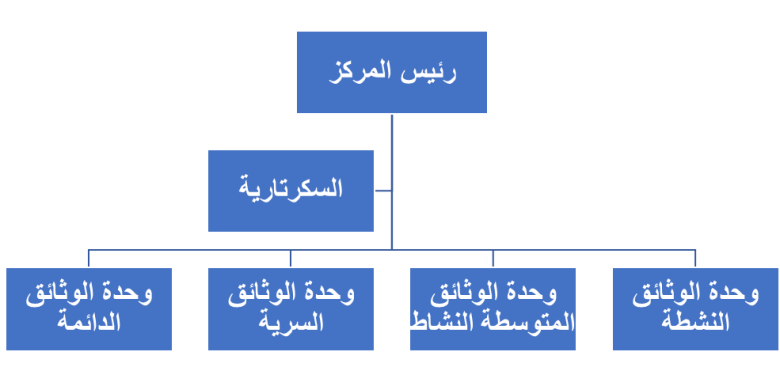 Organizational Structure Documentation and Archives Center