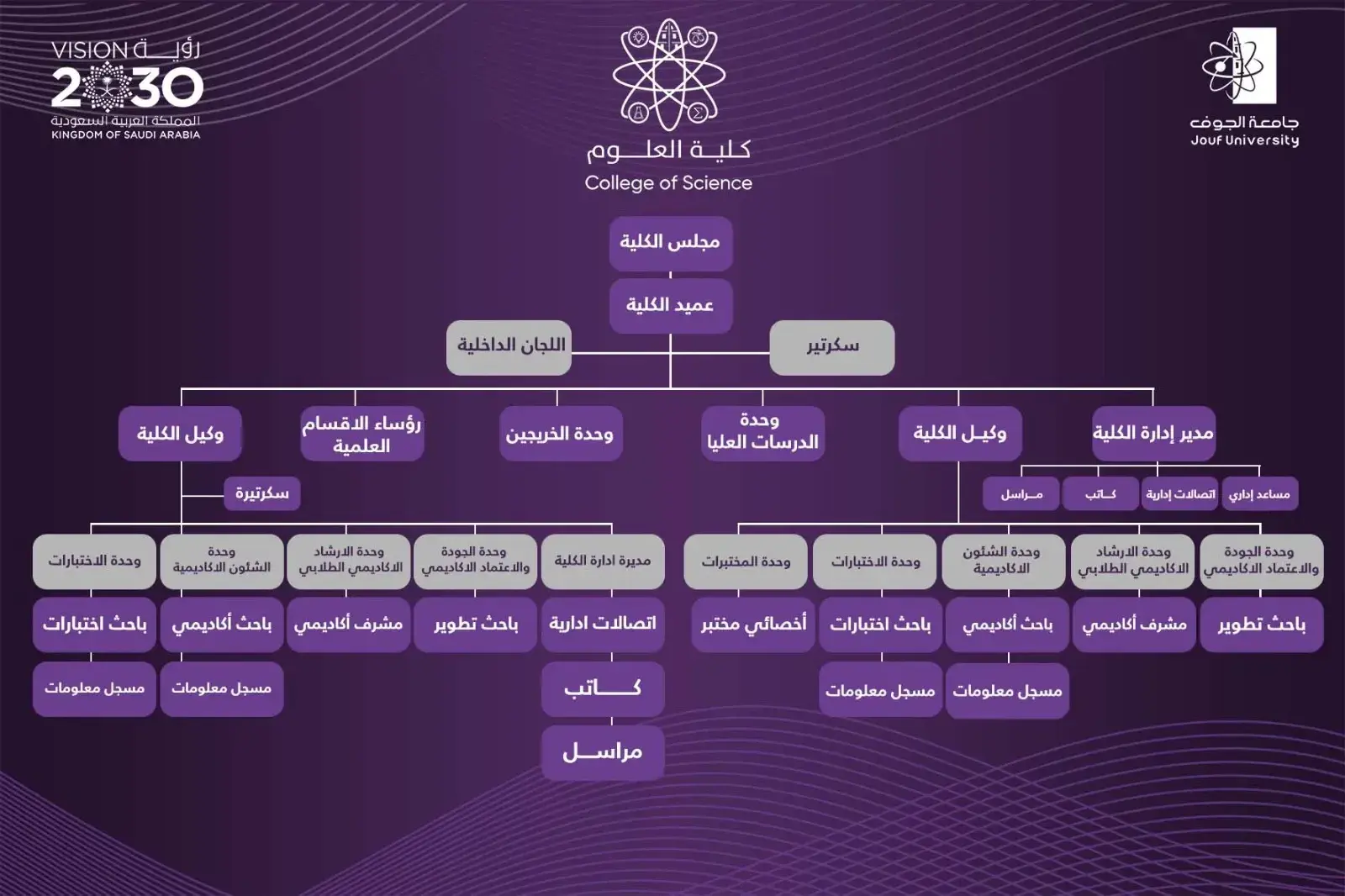 Organizational Structure of the College of Science, Jouf University