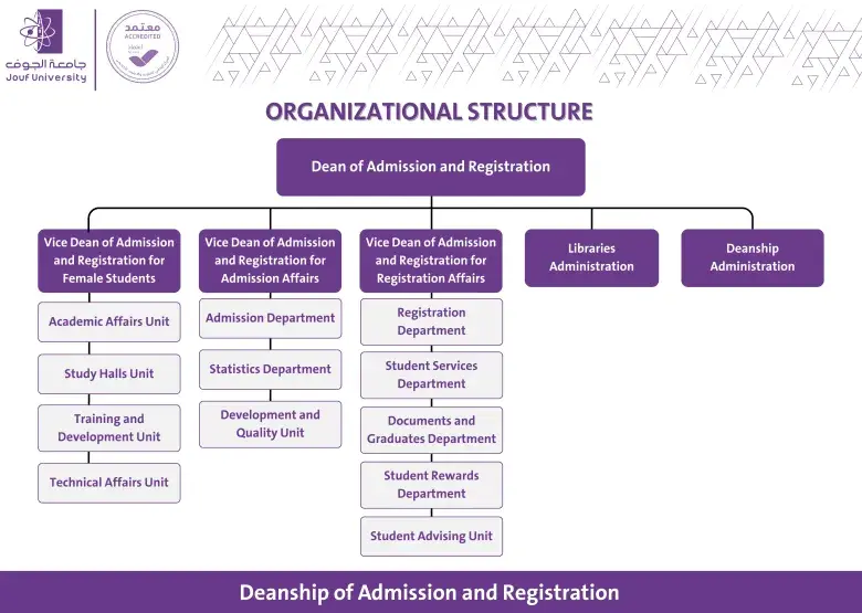 Organizational Structure of the Deanship of Admission and Registration