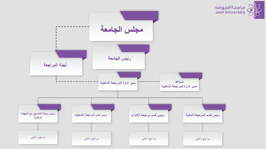 الهيكل التنظيمي لإدارة المراجعة الداخلية