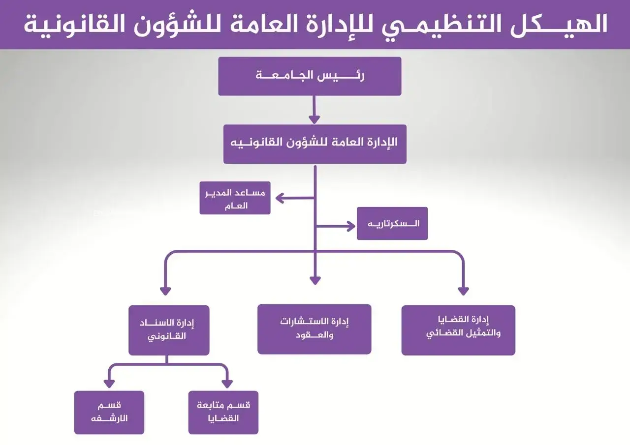الهيكل التنظيمي للادارة العامة للشؤون القانونية