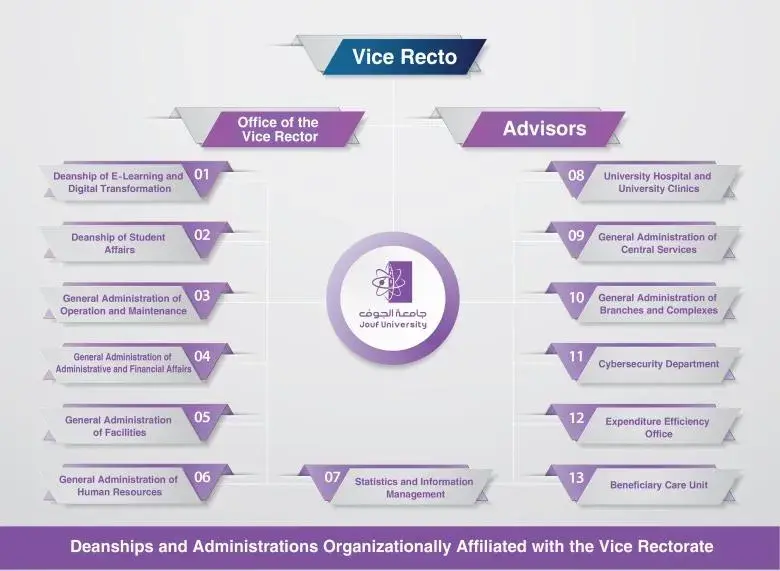 Organizational Structure Vice-Rectorate
