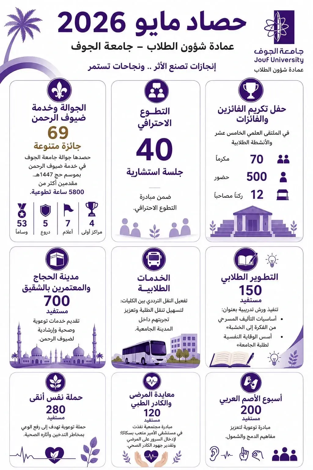 May Harvest Image of the Deanship's Achievements