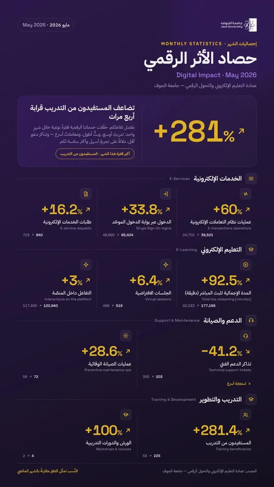 An infographic showcasing Jouf University's Digital Impact Harvest for May 2026, highlighting growth rates across e-services