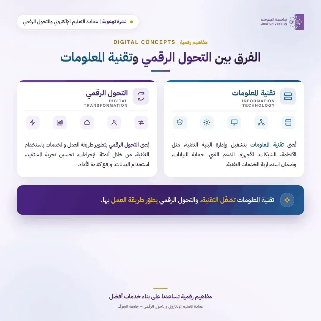 A Jouf University awareness infographic explaining the difference between IT (operating tech infrastructure) and Digital Transformation (developing workflows and automating services)